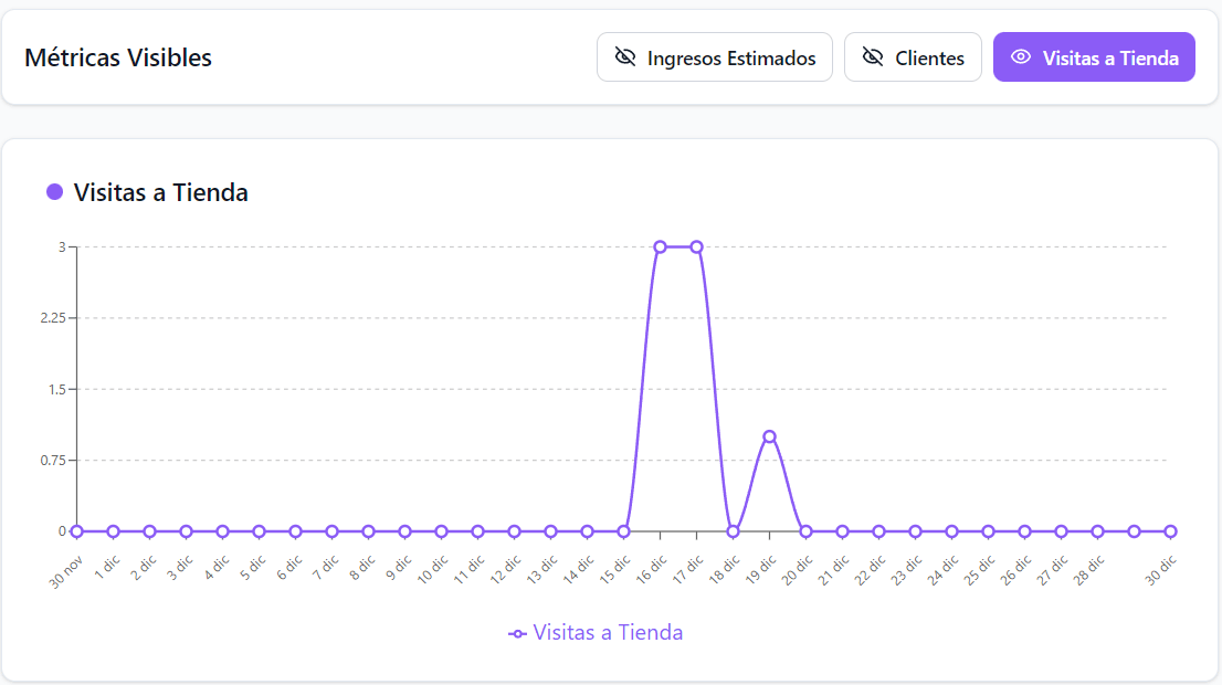 Visualiza el rendimiento de tu negocio